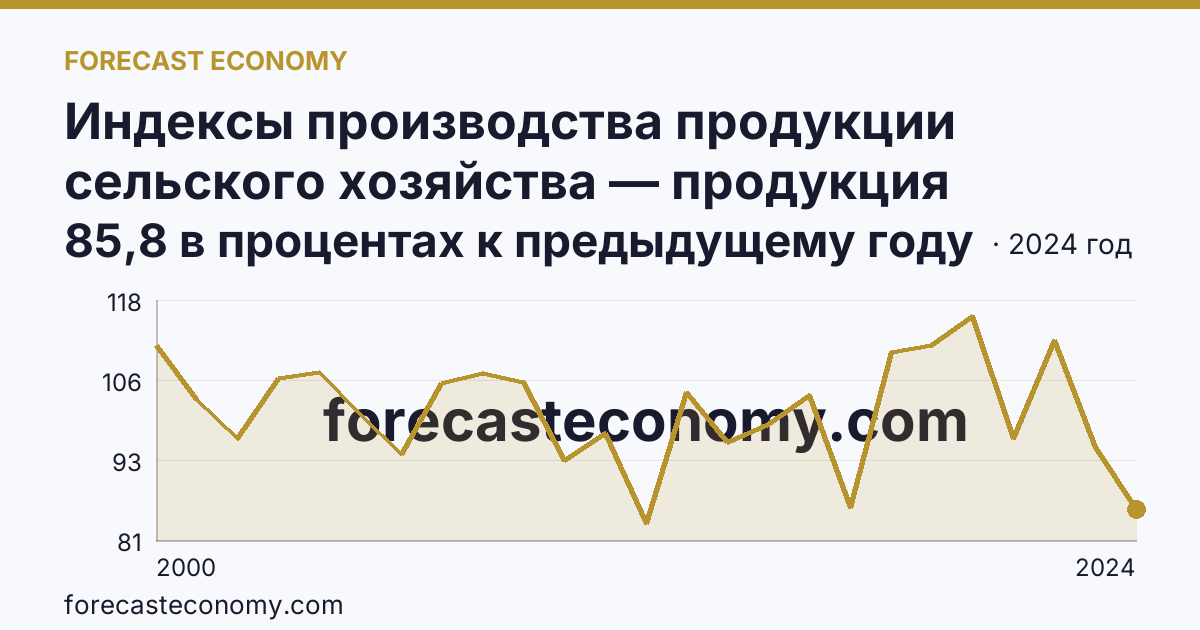 Индексы производства продукции сельского хозяйства — продукция растениеводства — Красноярский край: график динамики 2000–2024, последнее значение 85,8 в процентах к предыдущему году