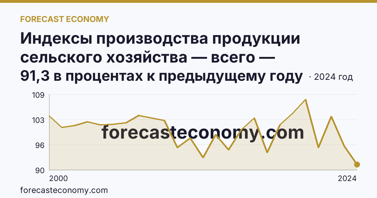 Индексы производства продукции сельского хозяйства — всего — Красноярский край: график динамики 2000–2024, последнее значение 91,3 в процентах к предыдущему году