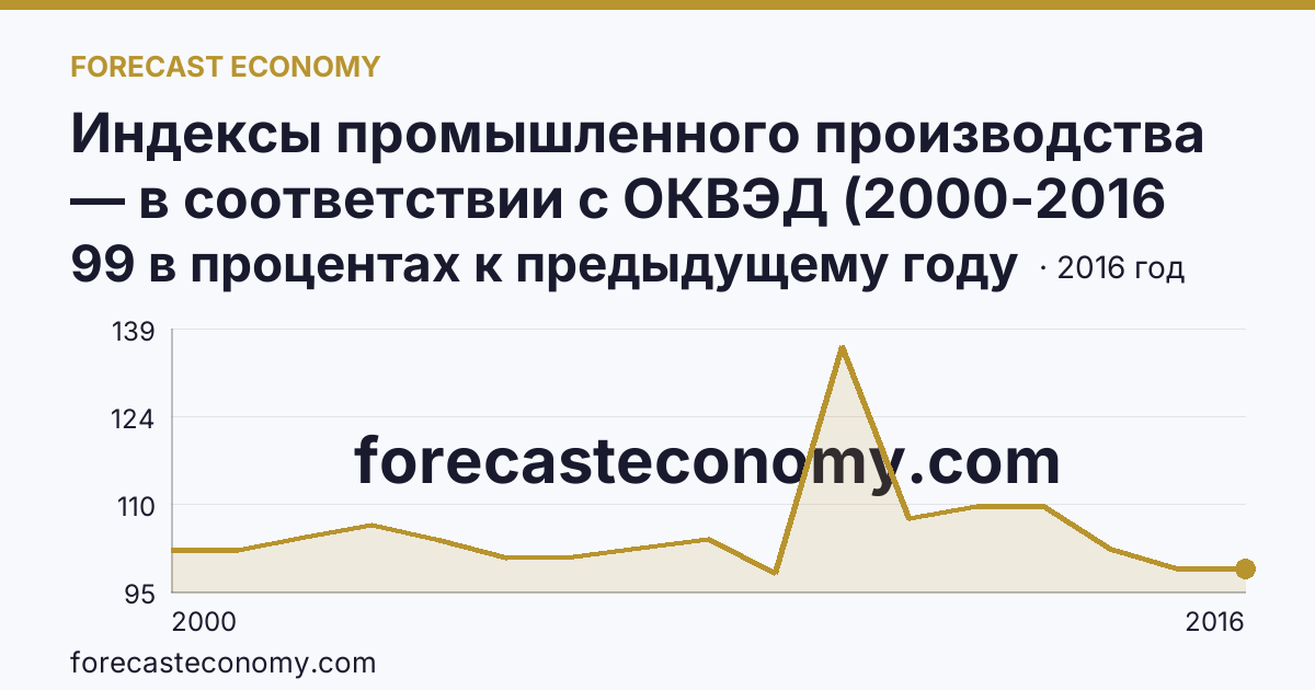 Индексы промышленного производства — в соответствии с ОКВЭД (2000-2016 гг.) — Красноярский край: график динамики 2000–2016, последнее значение 99 в процентах к предыдущему году