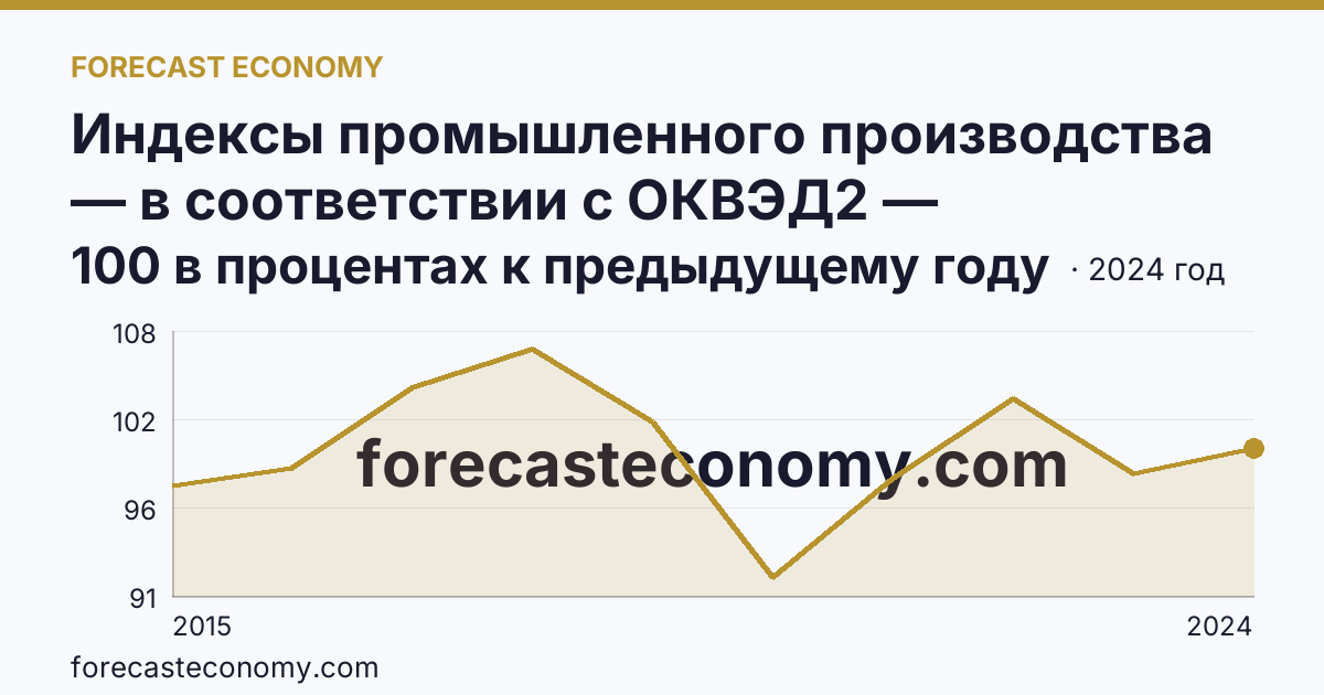 Индексы промышленного производства — в соответствии с ОКВЭД2 — Красноярский край: график динамики 2015–2024, последнее значение 100 в процентах к предыдущему году