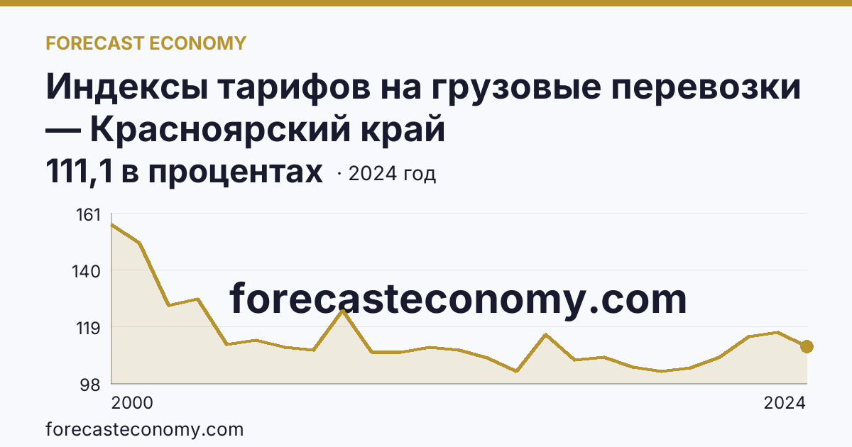 Индексы тарифов на грузовые перевозки — Красноярский край: график динамики 2000–2024, последнее значение 111,1 в процентах