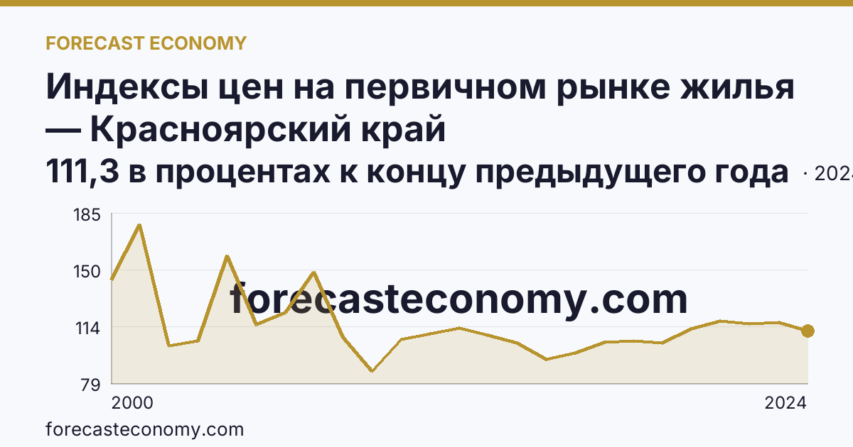 Индексы цен на первичном рынке жилья — Красноярский край: график динамики 2000–2024, последнее значение 111,3 в процентах к концу предыдущего года