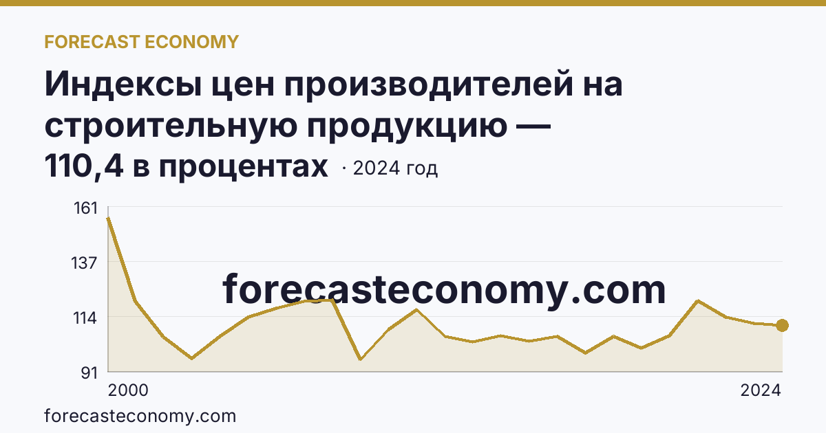 Индексы цен производителей на строительную продукцию — Красноярский край: график динамики 2000–2024, последнее значение 110,4 в процентах