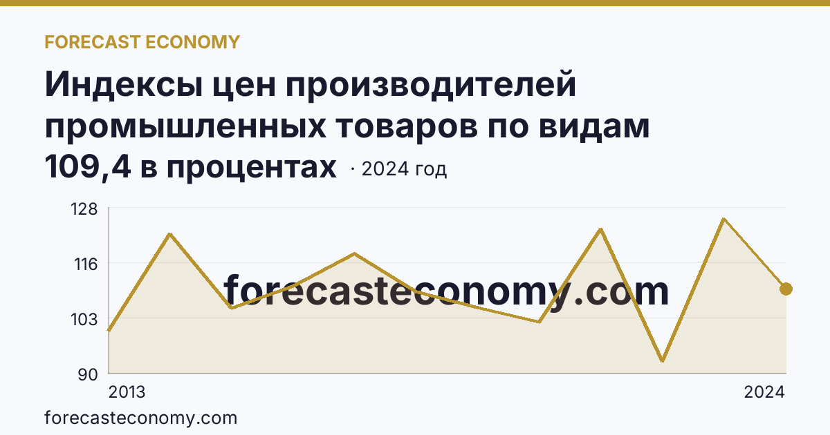 Индексы цен производителей промышленных товаров по видам экономической деятельности — индексы цен производителей промышленных товаров в соответствии с ОКВЭД2 - всего — Красноярский край: график динамики 2013–2024, последнее значение 109,4 в процентах