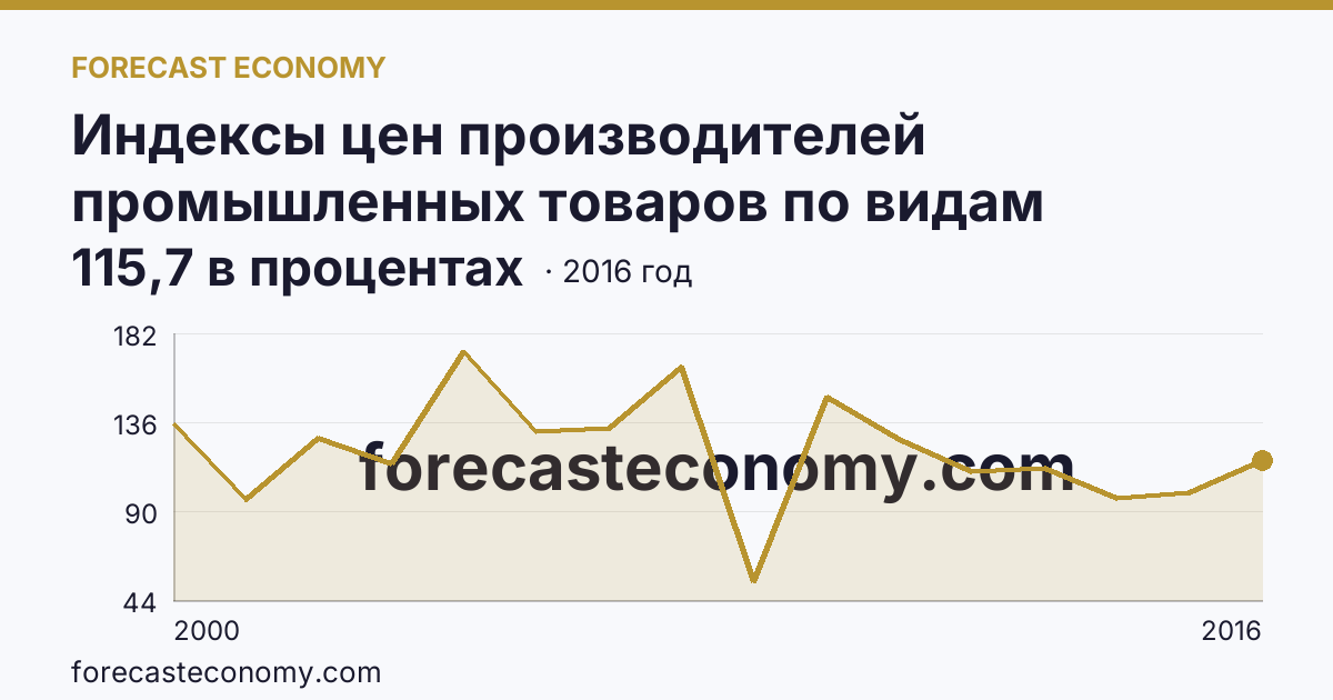Индексы цен производителей промышленных товаров по видам экономической деятельности — добыча полезных ископаемых в соответствии с ОКВЭД в 2000-2016 гг — Красноярский край: график динамики 2000–2016, последнее значение 115,7 в процентах