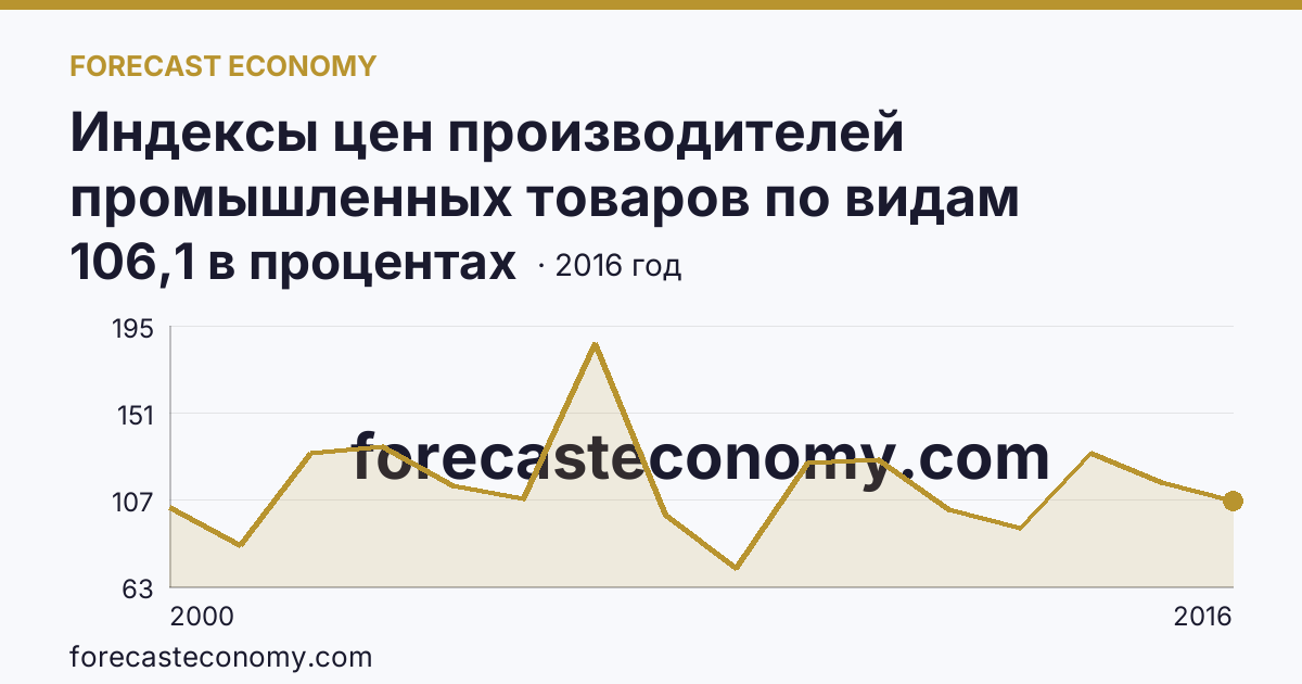 Индексы цен производителей промышленных товаров по видам экономической деятельности — обрабатывающие производства в соответствии с ОКВЭД в 2000-2016 гг — Красноярский край: график динамики 2000–2016, последнее значение 106,1 в процентах