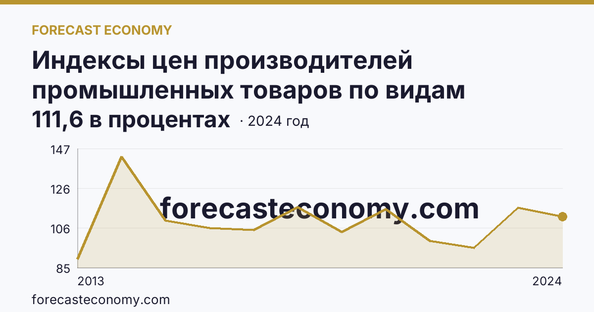 Индексы цен производителей промышленных товаров по видам экономической деятельности — обрабатывающие производства в соответствии с ОКВЭД2 — Красноярский край: график динамики 2013–2024, последнее значение 111,6 в процентах