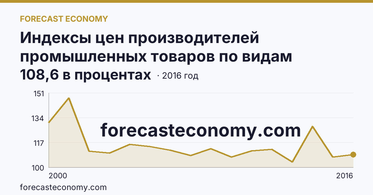 Индексы цен производителей промышленных товаров по видам экономической деятельности — производство и распределение электроэнергии, газа и воды в соответствии с ОКВЭД в 2000-2016 гг — Красноярский край: график динамики 2000–2016, последнее значение 108,6 в процентах