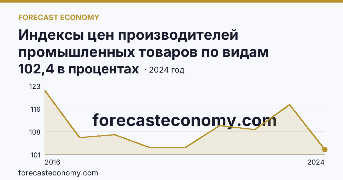 Индексы цен производителей промышленных товаров по видам экономической деятельности — водоснабжение; водоотведение, организация сбора и утилизации отходов, деятельность по ликвидации загрязнений — Красноярский край: график динамики 2016–2024, последнее значение 102,4 в процентах