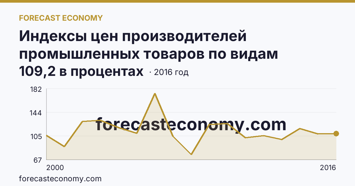 Индексы цен производителей промышленных товаров по видам экономической деятельности — индексы цен производителей промышленных товаров в соответствии с ОКВЭД - всего, в 2000-2016 гг — Красноярский край: график динамики 2000–2016, последнее значение 109,2 в процентах