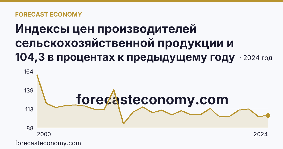 Индексы цен производителей сельскохозяйственной продукции и приобретения товаров и услуг сельскохозяйственными организациями — индекс цен приобретения промышленных товаров и услуг — Красноярский край: график динамики 2000–2024, последнее значение 104,3 в процентах к предыдущему году