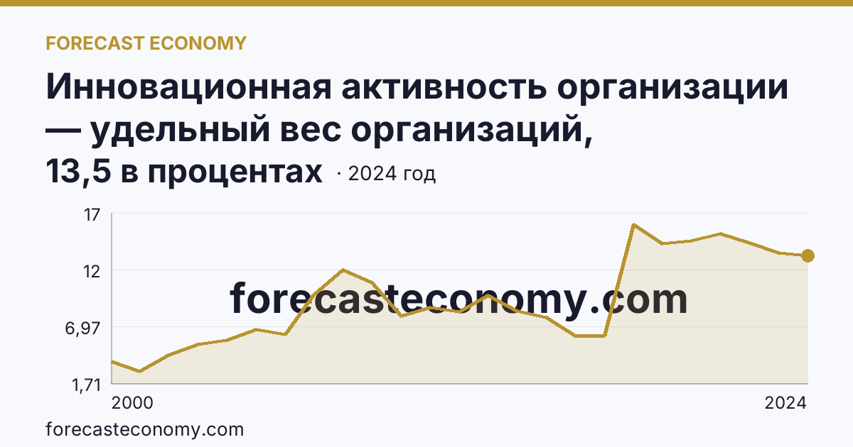 Инновационная активность организации — удельный вес организаций, осуществлявших технологические инновации, в общем числе обследованных организаций — Красноярский край: график динамики 2000–2024, последнее значение 13,5 в процентах