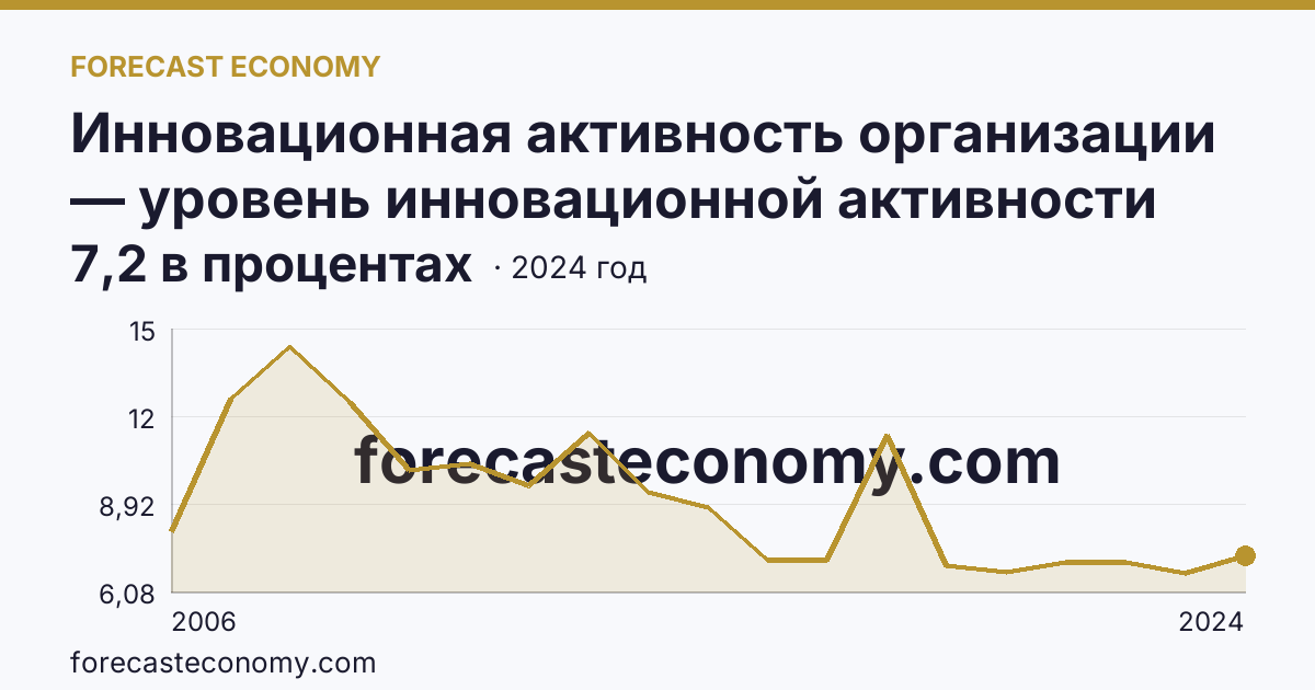 Инновационная активность организации — уровень инновационной активности организаций — Красноярский край: график динамики 2006–2024, последнее значение 7,2 в процентах