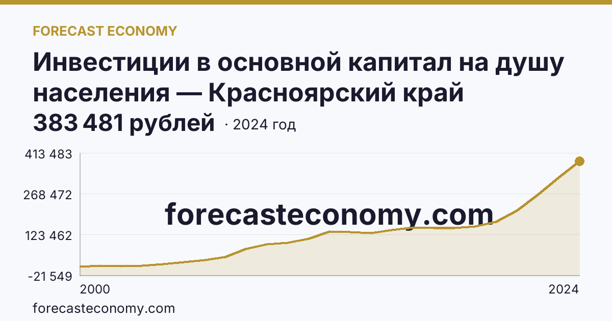 Инвестиции в основной капитал на душу населения — Красноярский край: график динамики 2000–2024, последнее значение 383 481 рублей