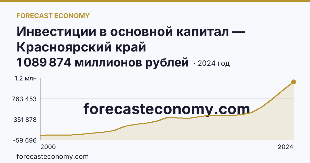Инвестиции в основной капитал — Красноярский край: график динамики 2000–2024, последнее значение 1 089 874 миллионов рублей