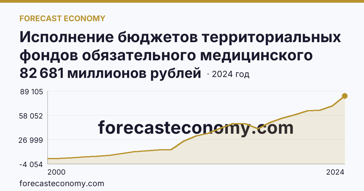 Исполнение бюджетов территориальных фондов обязательного медицинского страхования — расходование — Красноярский край: график динамики 2000–2024, последнее значение 82 681 миллионов рублей