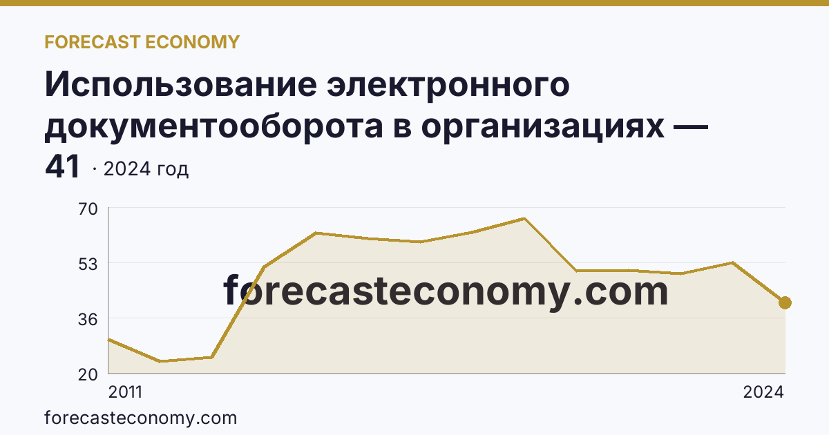 Использование электронного документооборота в организациях — организации, использовавшие электронный обмен данными между своими и внешними информационными системами, по форматам обмена — Красноярский край: график динамики 2011–2024, последнее значение 41