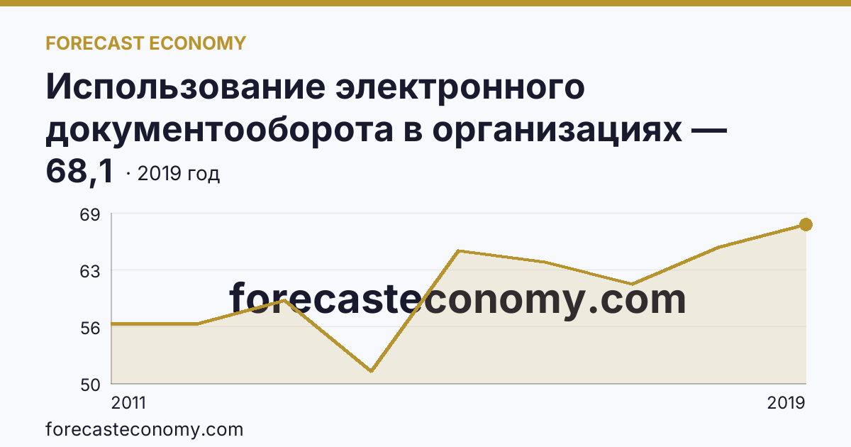 Использование электронного документооборота в организациях — организации, использовавшие системы электронного документооборота в 2011-2019 гг — Красноярский край: график динамики 2011–2019, последнее значение 68,1