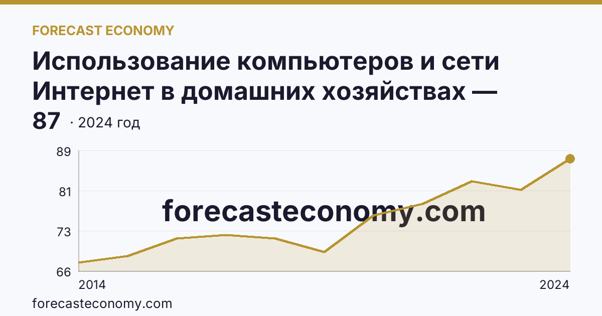 Использование компьютеров и сети Интернет в домашних хозяйствах — удельный вес домашних хозяйств, имевших доступ к сети Интернет — Красноярский край: график динамики 2014–2024, последнее значение 87