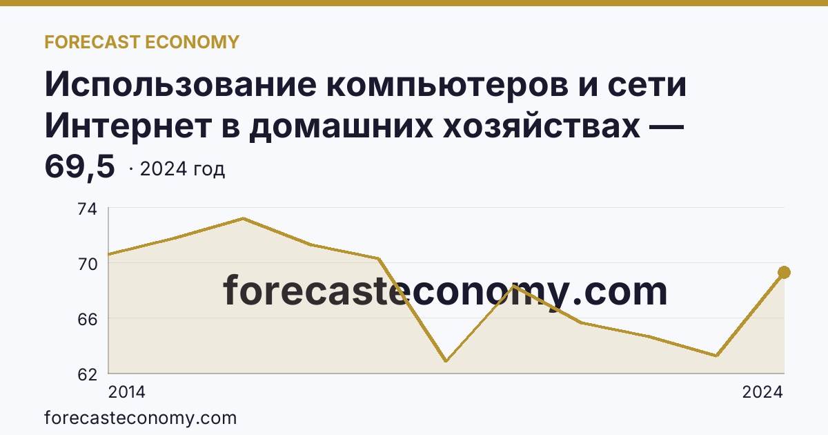 Использование компьютеров и сети Интернет в домашних хозяйствах — удельный вес домашних хозяйств, имевших компьютер — Красноярский край: график динамики 2014–2024, последнее значение 69,5