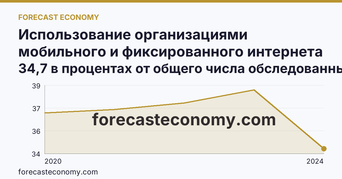 Использование организациями мобильного и фиксированного интернета — Красноярский край: график динамики 2020–2024, последнее значение 34,7 в процентах от общего числа обследованных организаций