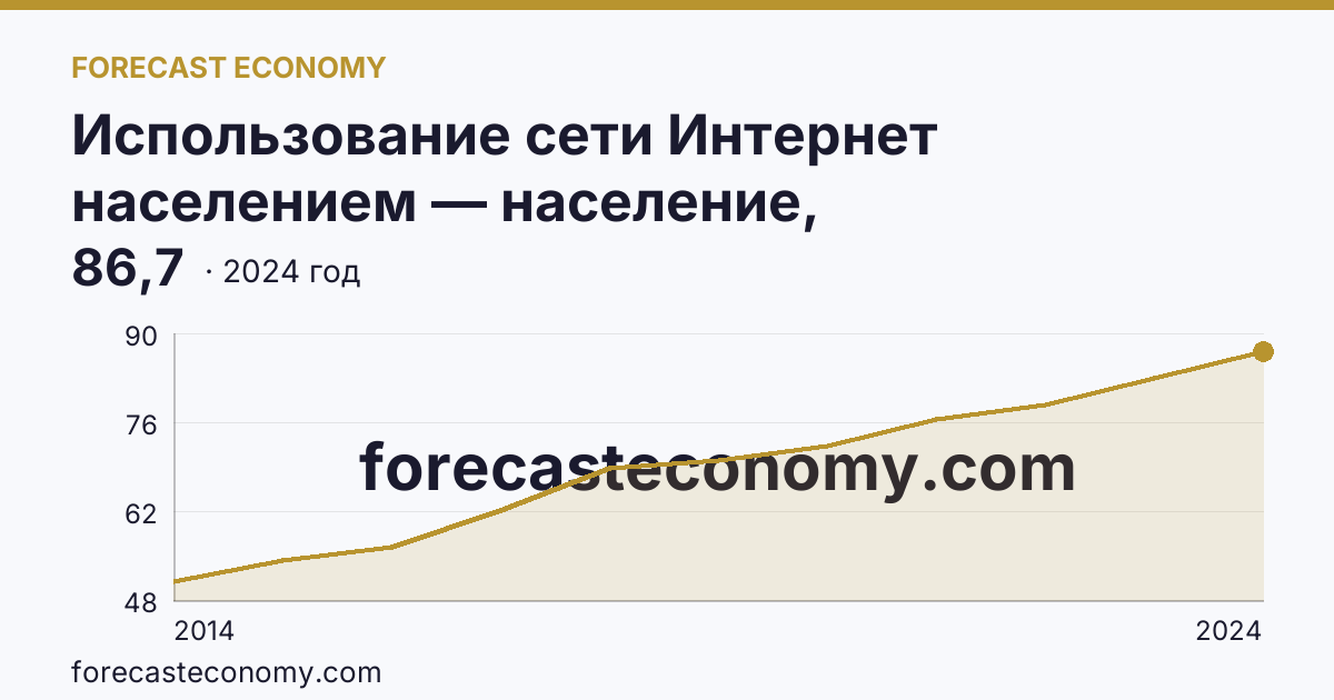 Использование сети Интернет населением — население, использовавшее сеть Интернет каждый день или почти каждый день — Красноярский край: график динамики 2014–2024, последнее значение 86,7