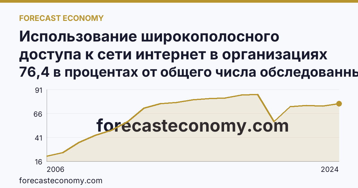Использование широкополосного доступа к сети интернет в организациях — Красноярский край: график динамики 2006–2024, последнее значение 76,4 в процентах от общего числа обследованных организаций