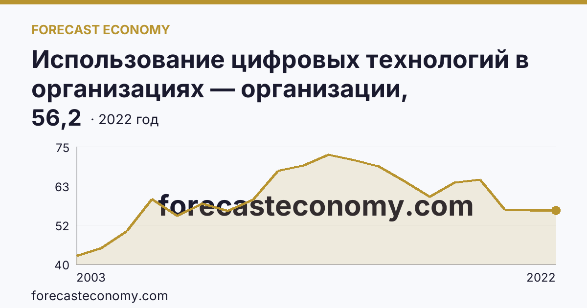 Использование цифровых технологий в организациях — организации, использовавшие локальные вычислительные сети в 2003-2022 гг — Красноярский край: график динамики 2003–2022, последнее значение 56,2