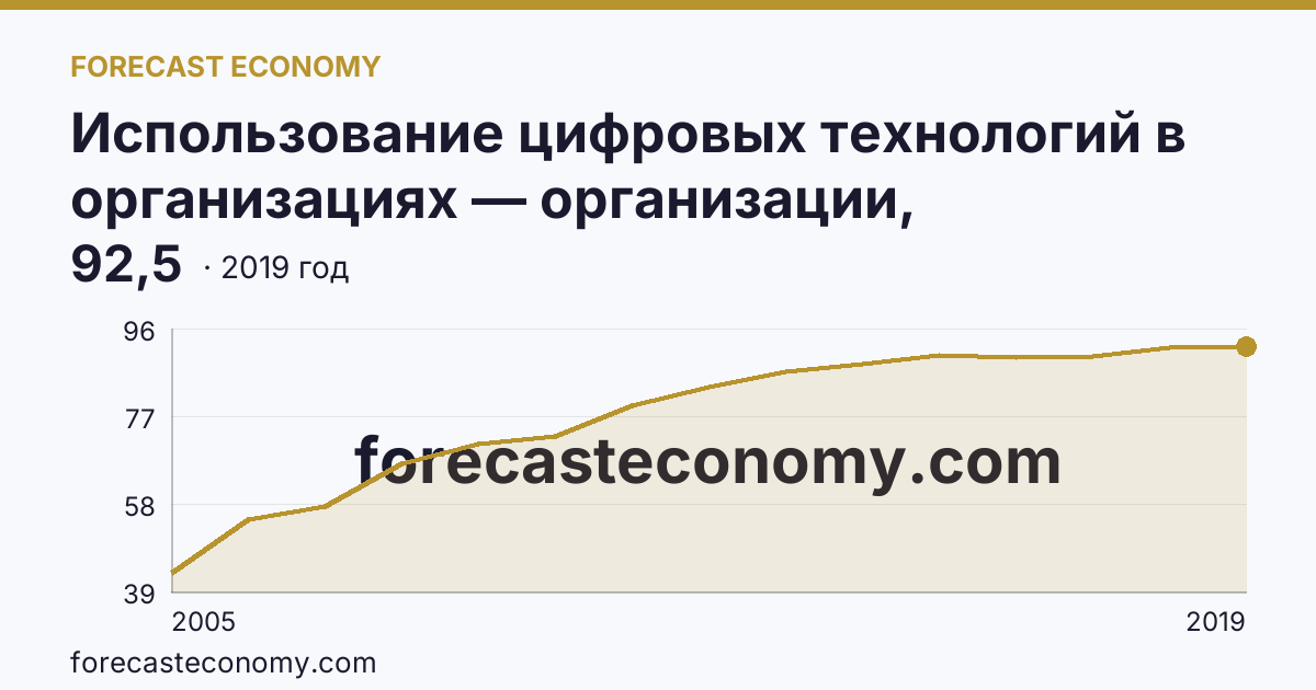 Использование цифровых технологий в организациях — организации, использовавшие глобальные информационные сети в 2005-2019 гг — Красноярский край: график динамики 2005–2019, последнее значение 92,5