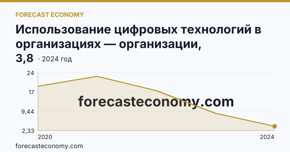 Использование цифровых технологий в организациях — организации, использовавшие технологии сбора, обработки и анализа больших данных — Красноярский край: график динамики 2020–2024, последнее значение 3,8