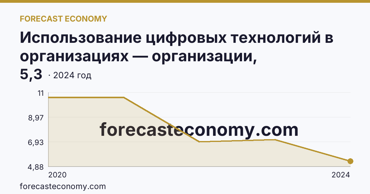 Использование цифровых технологий в организациях — организации, использовавшие Интернет вещей — Красноярский край: график динамики 2020–2024, последнее значение 5,3