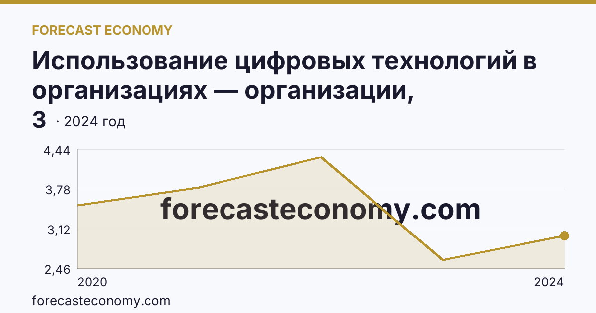 Использование цифровых технологий в организациях — организации, использовавшие технологии искусственного интелекта — Красноярский край: график динамики 2020–2024, последнее значение 3