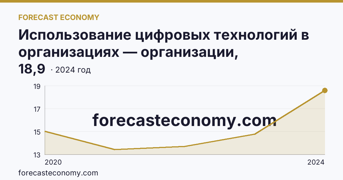 Использование цифровых технологий в организациях — организации, использовавшие цифровые платформы — Красноярский край: график динамики 2020–2024, последнее значение 18,9