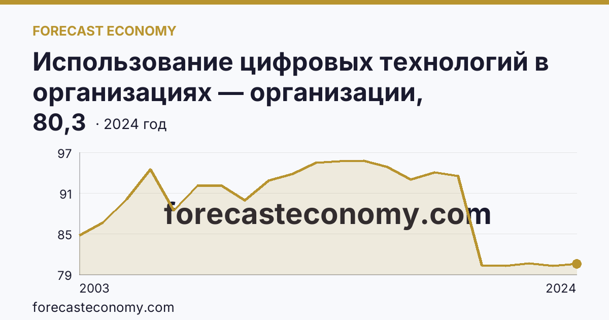 Использование цифровых технологий в организациях — организации, использовавшие персональные компьютеры — Красноярский край: график динамики 2003–2024, последнее значение 80,3
