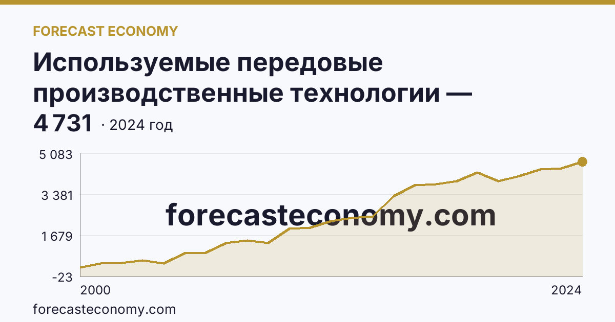 Используемые передовые производственные технологии — Красноярский край: график динамики 2000–2024, последнее значение 4 731