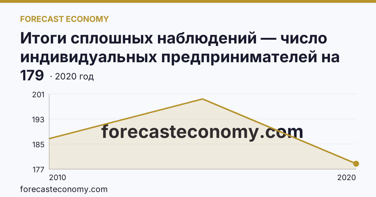 Итоги сплошных наблюдений — число индивидуальных предпринимателей на 10000 человек населения в 2010, 2015, 2020 гг — Красноярский край: график динамики 2010–2020, последнее значение 179