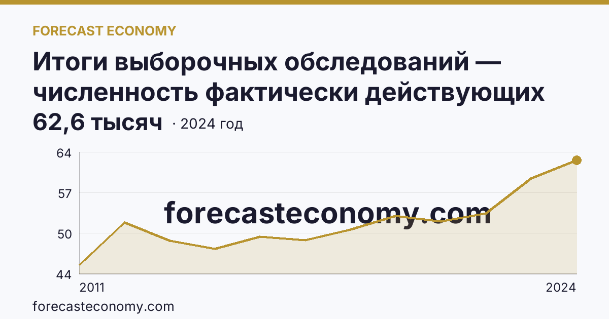 Итоги выборочных обследований — численность фактически действующих индивидуальных предпринимателей — Красноярский край: график динамики 2011–2024, последнее значение 62,6 тысяч