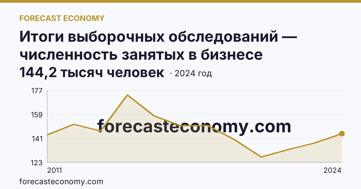 Итоги выборочных обследований — численность занятых в бизнесе индивидуального предпринимателя — Красноярский край: график динамики 2011–2024, последнее значение 144,2 тысяч человек