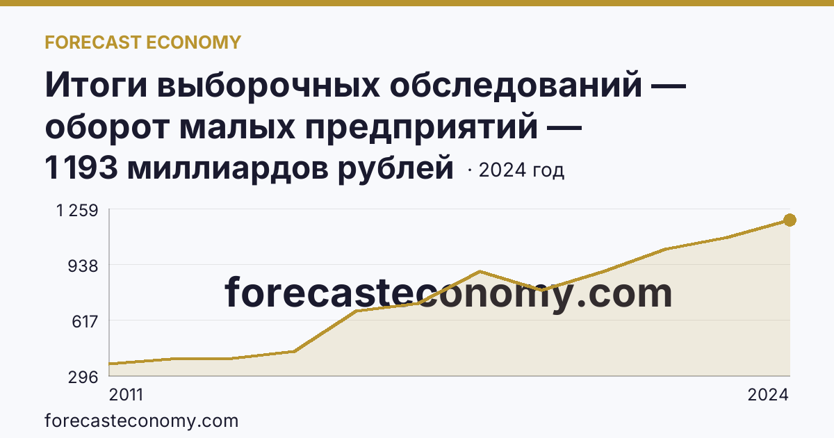 Итоги выборочных обследований — оборот малых предприятий — Красноярский край: график динамики 2011–2024, последнее значение 1 193 миллиардов рублей