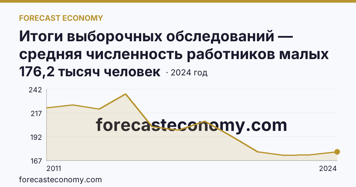 Итоги выборочных обследований — средняя численность работников малых предприятий — Красноярский край: график динамики 2011–2024, последнее значение 176,2 тысяч человек