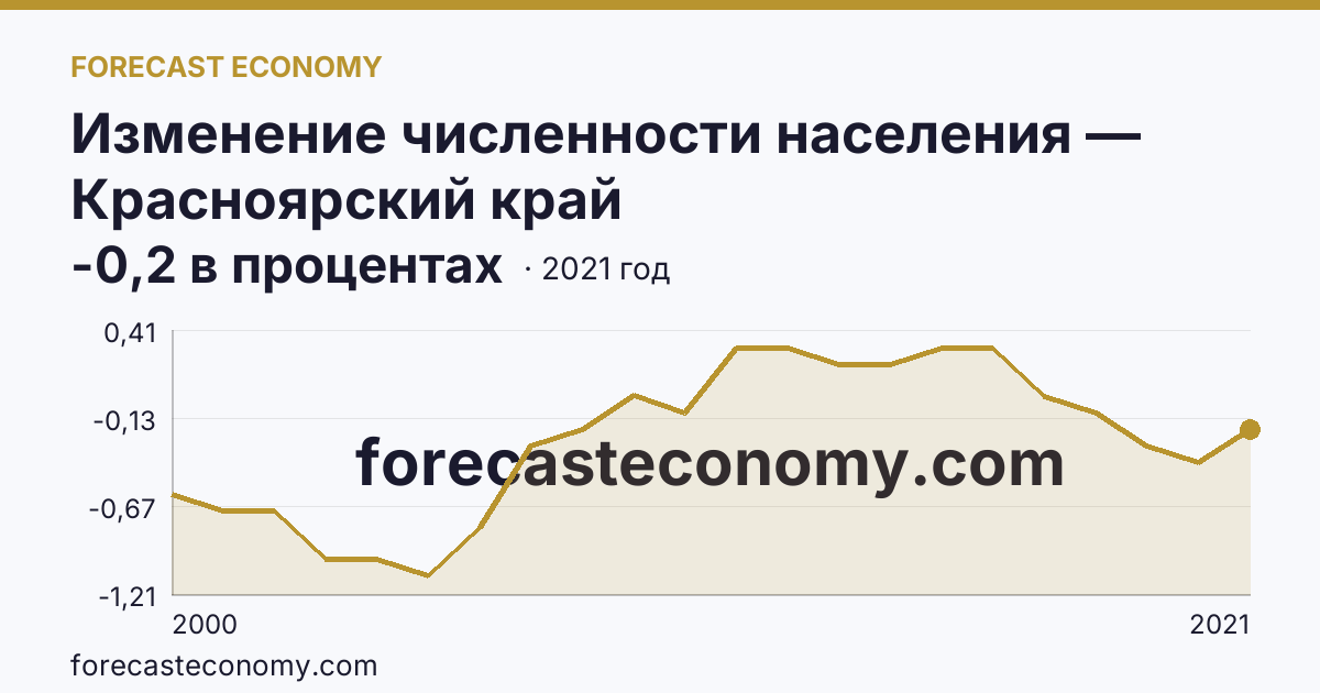Изменение численности населения — Красноярский край: график динамики 2000–2021, последнее значение -0,2 в процентах