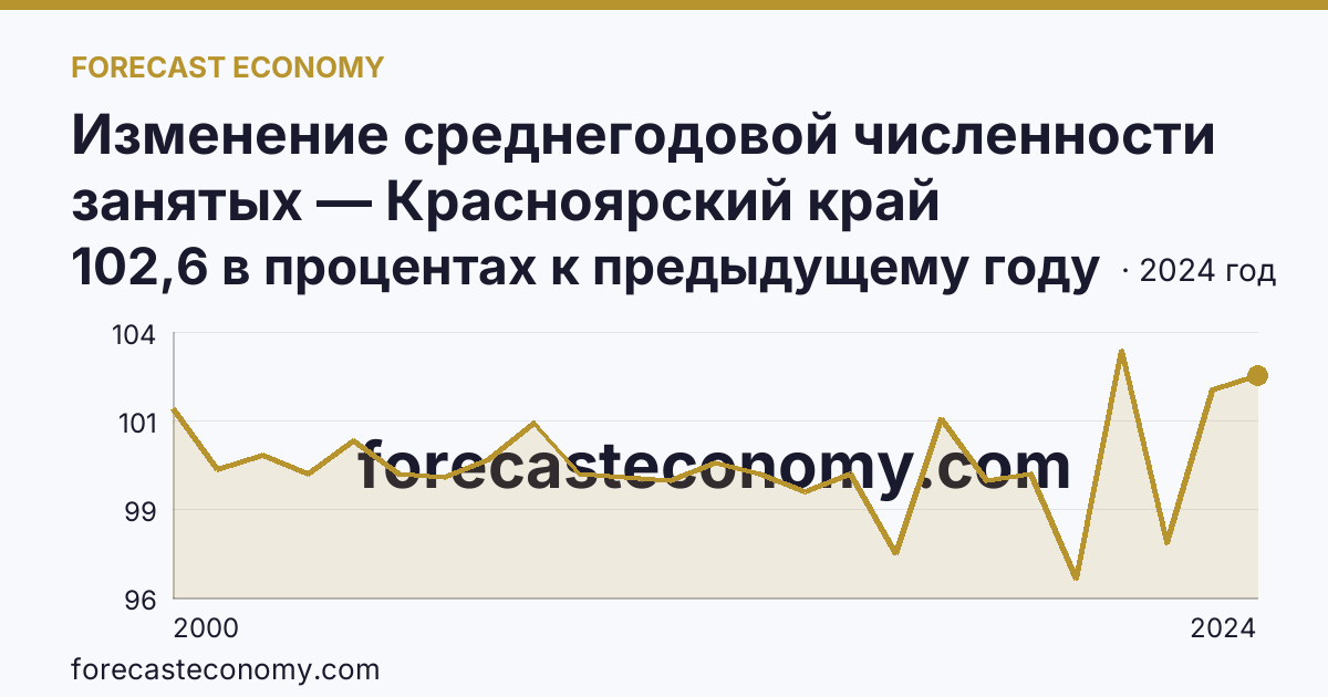 Изменение среднегодовой численности занятых — Красноярский край: график динамики 2000–2024, последнее значение 102,6 в процентах к предыдущему году