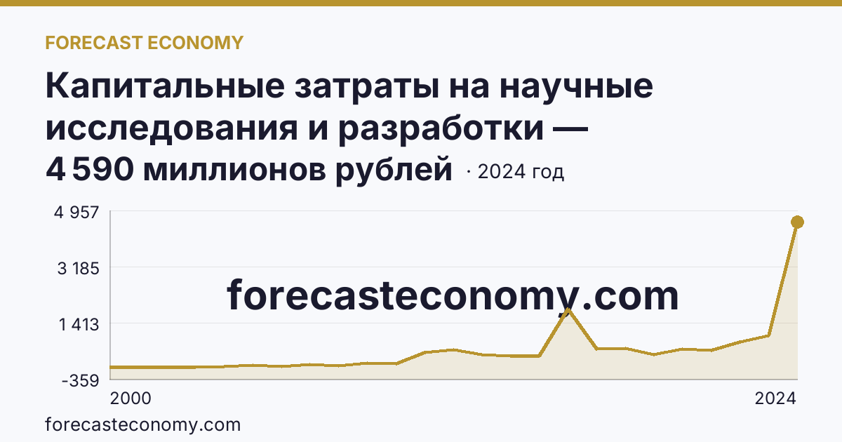 Капитальные затраты на научные исследования и разработки — Красноярский край: график динамики 2000–2024, последнее значение 4 590 миллионов рублей