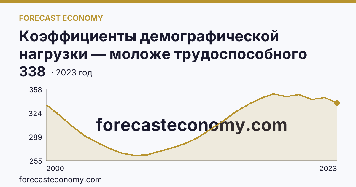 Коэффициенты демографической нагрузки — моложе трудоспособного возраста — Красноярский край: график динамики 2000–2023, последнее значение 338