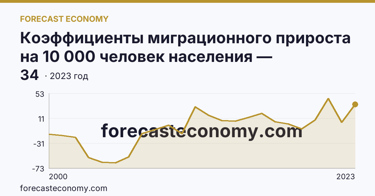 Коэффициенты миграционного прироста на 10 000 человек населения — Красноярский край: график динамики 2000–2023, последнее значение 34