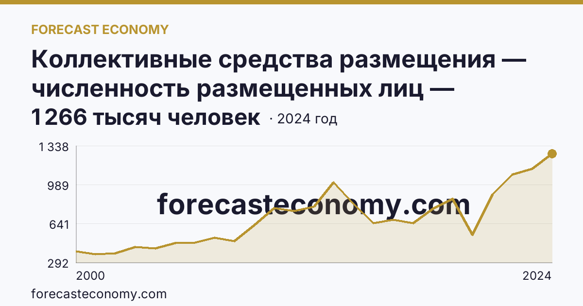 Коллективные средства размещения — численность размещенных лиц — Красноярский край: график динамики 2000–2024, последнее значение 1 266 тысяч человек
