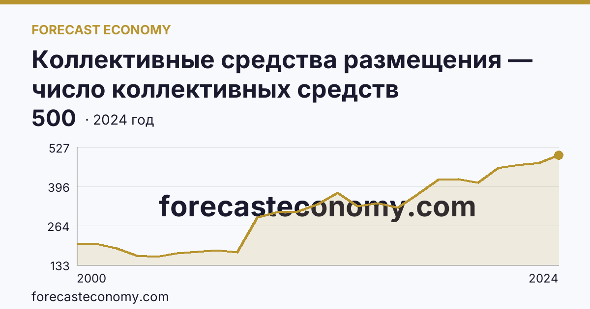 Коллективные средства размещения — число коллективных средств размещения — Красноярский край: график динамики 2000–2024, последнее значение 500