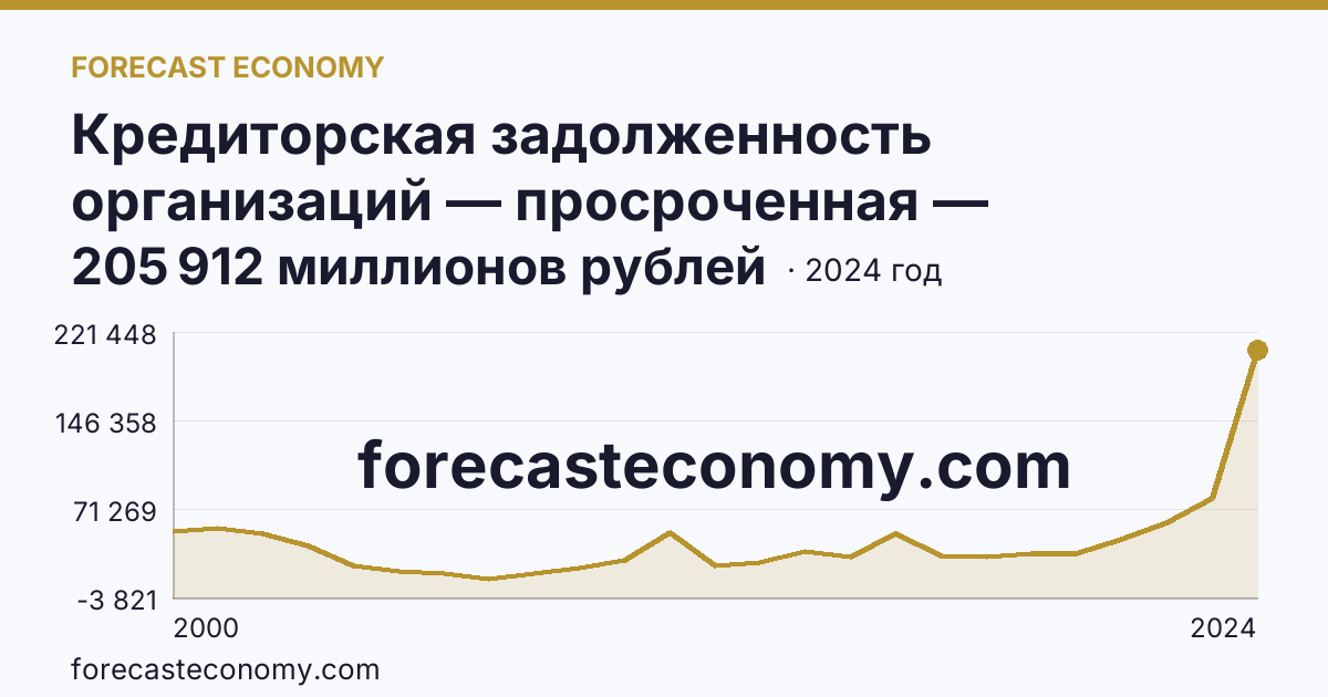 Кредиторская задолженность организаций — просроченная — Красноярский край: график динамики 2000–2024, последнее значение 205 912 миллионов рублей