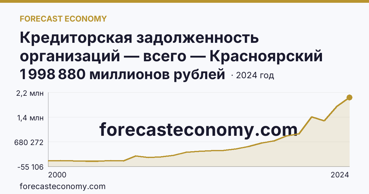 Кредиторская задолженность организаций — всего — Красноярский край: график динамики 2000–2024, последнее значение 1 998 880 миллионов рублей