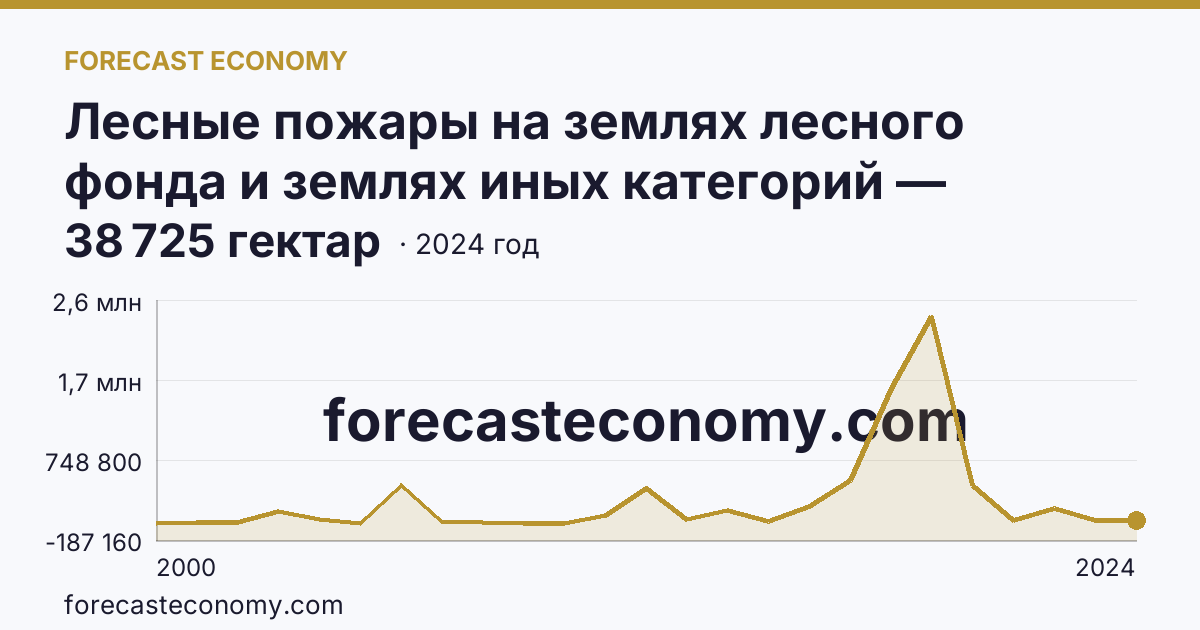Лесные пожары на землях лесного фонда и землях иных категорий — площадь лесных земель, пройденная пожарами — Красноярский край: график динамики 2000–2024, последнее значение 38 725 гектар